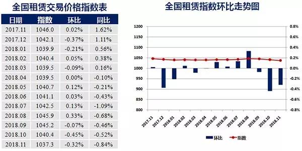 11月中国城市租赁价格指数持续下行 超八成同环比双跌-中国网地产