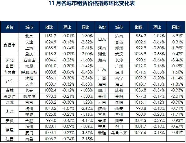 11月中国城市租赁价格指数持续下行 超八成同环比双跌-中国网地产