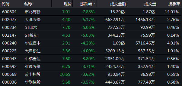 12月6日收盘：沪指跌1.68%险守2600点 地产超强百股收跌-中国网地产