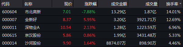 12月6日收盘：沪指跌1.68%险守2600点 地产超百股收跌-中国网地产