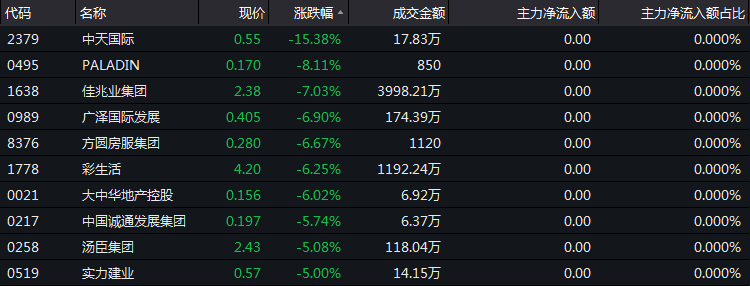 12月6日恒指收盘：收跌2.47% 佳兆业物业上市首日即破发-中国网地产