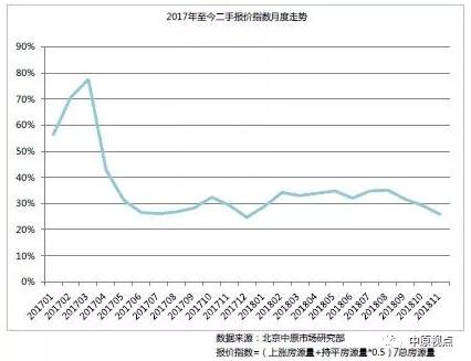 11月北京二手房市場成交走低 成交佔比創兩年新低-中國網地産