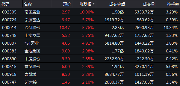 12月7日收盘：沪指微涨0.03% 成交额缩量-中国网地产