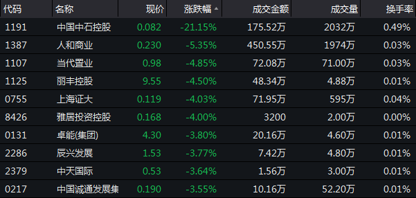 12月7日恒指收盘：跌幅0.35% 市场成交小幅回升-中国网地产