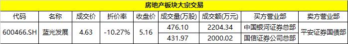 蓝光发展：发生2笔大宗交易 合计成交4204.36万元-中国网地产