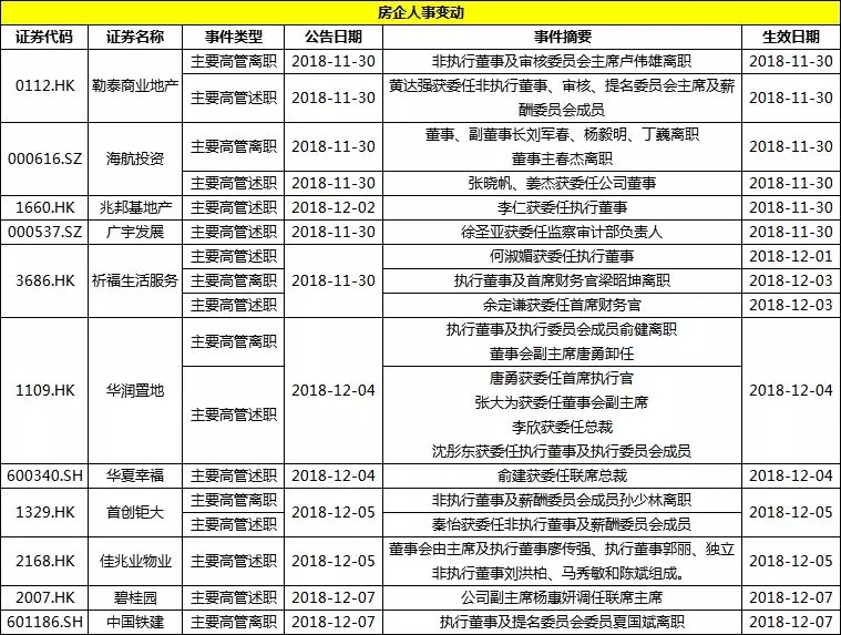 简报丨上市房企一周投资融资速览（12.01-12.07）-中国网地产
