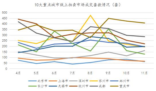 11月线上拍卖房产月报：10大重点城市溢价率趋于集中且更稳定-中国网地产