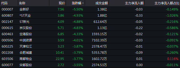 12月10日收盘：沪指低位震荡 收跌0.82%-中国网地产