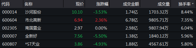 12月10日收盘：沪指低位震荡 收跌0.82%-中国网地产