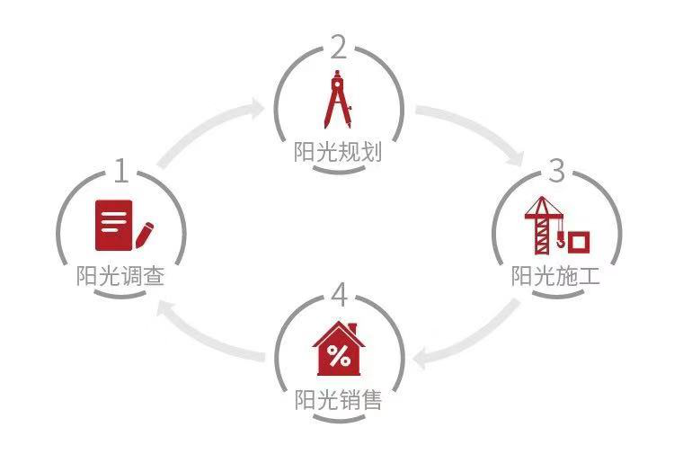 升级服务体系 助力阳光品质工程-中国网地产