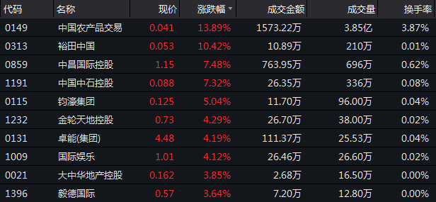 12月10日恒指收盤：收跌1.19% 成交低迷-中國網地産