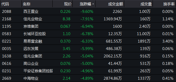 12月10日恒指收盘：收跌1.19% 成交低迷-中国网地产