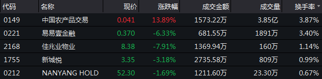 12月10日恒指收盘：收跌1.19% 成交低迷-中国网地产