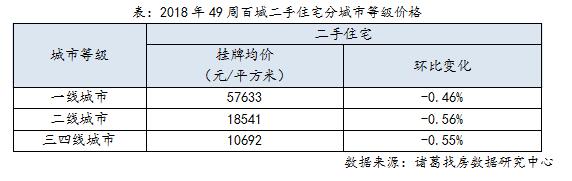 報告：百城二手住宅掛牌均價跌幅擴大-中國網地産