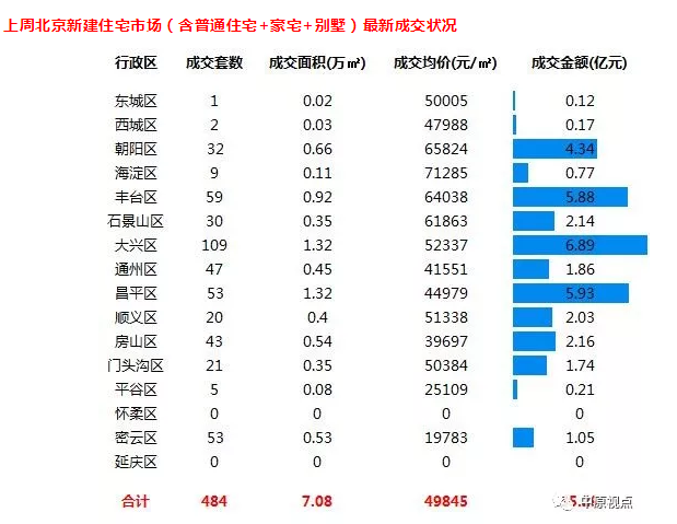 机构：12月首周北京新房市场量价齐跌-中国网地产