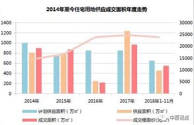 1-11月北京土地市场平均溢价率创5年新低-中国网地产