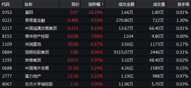 12月12日恒指收盘：收涨1.61% 内房龙头涨幅超3%-中国网地产