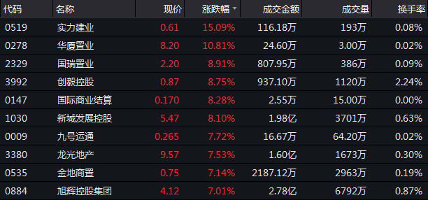 12月13日恒指收盘：收涨1.29% 内房股延续升势-中国网地产