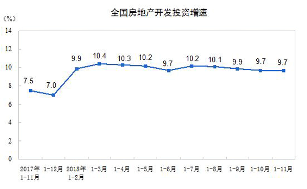 统计局：前11个月商品房销售增速回落 个人按揭下降-中国网地产