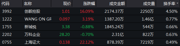 12月14日恒指收盘：跌1.62%结束连涨 市场交易情绪低迷-中国网地产