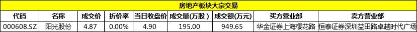 阳光股份再次发生1笔大宗交易 成交949.65万元-中国网地产