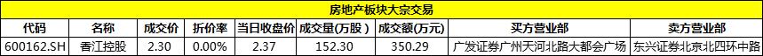 17日 香江控股再次发生1笔大宗交易 成交350.29万元-中国网地产
