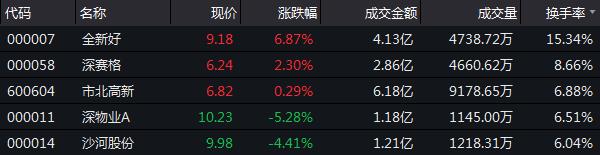 12月18日收盘：冲高回落核心指数收跌 市场交易缩量-中国网地产