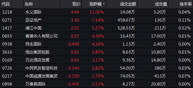 12月18日恒指收盘：跌1.05% 地产板块逾百股下跌-中国网地产