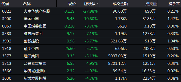12月18日恒指收盘：跌1.05% 地产板块逾百股下挫-中国网地产