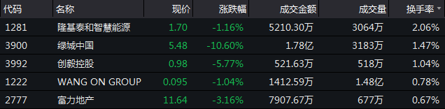 12月18日恒指收盘：跌1.05% 地产板块逾百股下挫-中国网地产