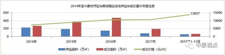 11月环京各城市新房成交市场量价齐升 燕郊房价达到峰值-中国网地产
