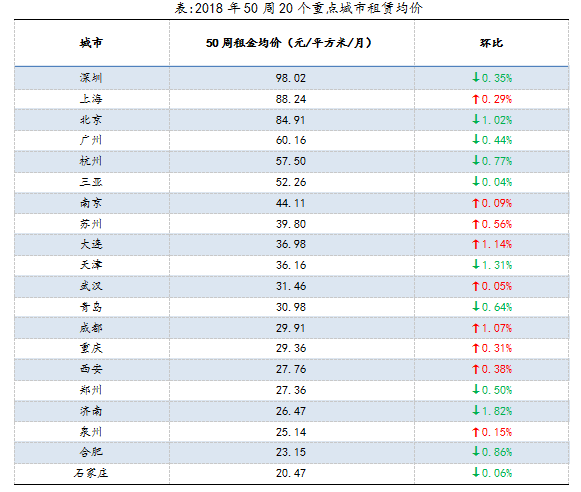报告：第50周20个重点城市租金价格继续下降-中国网地产