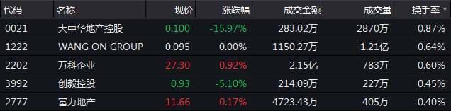 12月19日恒指收盘：跌0.2% 全日主板仅成交571亿港元-中国网地产