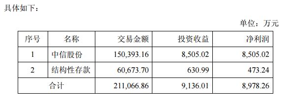 雅戈尔：出售部分金融资产 增加净利8978万元-中国网地产