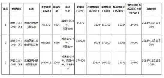 天津生态城回炉地块成功出让 楼面价破1.2万/㎡-中国网地产