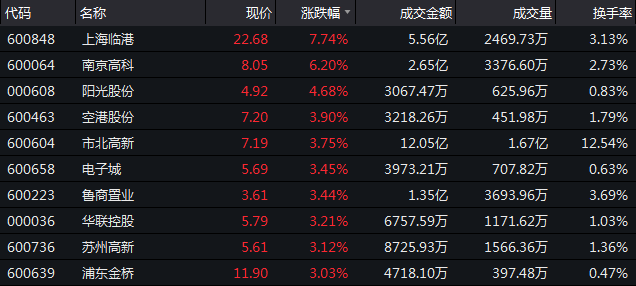 12月20日收盘：沪指震荡跌0.52% 地产个股涨多跌少-中国网地产