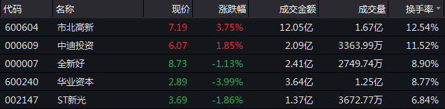 12月20日收盘：沪指震荡跌0.52% 地产个股涨多跌少-中国网地产
