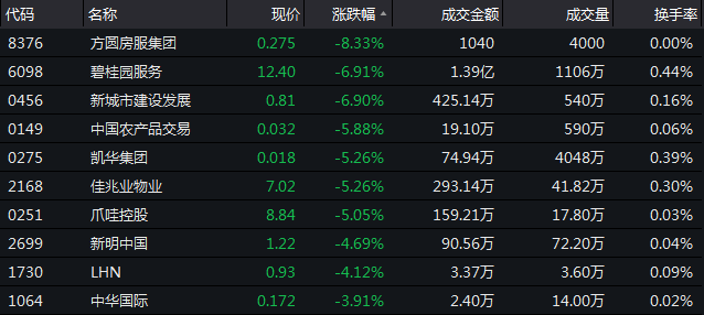 12月20日恒指收盘：跌0.94% 万城控股上市首日涨5%-中国网地产