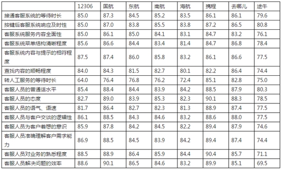 中消协发布服务热线体验报告 出行领域途牛体验最差-中国网地产