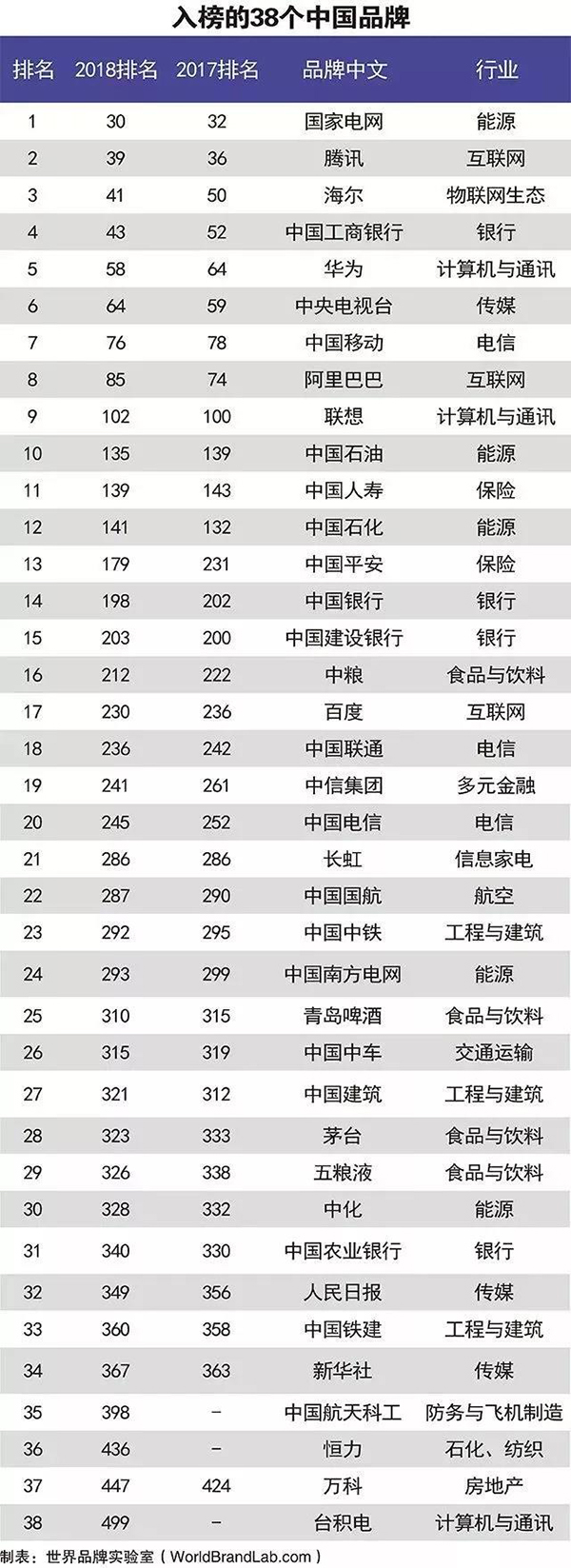《世界品牌500强》出炉：38个入榜中国品牌仅一家房企-中国网地产