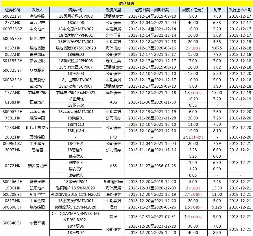 简报丨上市房企一周投资融资速览（1215-1221）-中国网地产