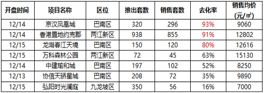 重庆楼市出现16%的超低去化率-中国网地产