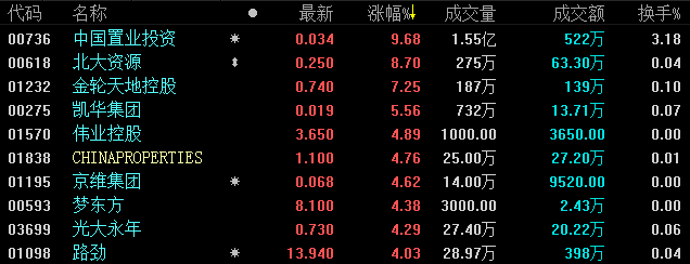 12月27日恒指收盘：跌到0.73% 丰盛控股不受实质债权人“错杀”临停-中国网地产