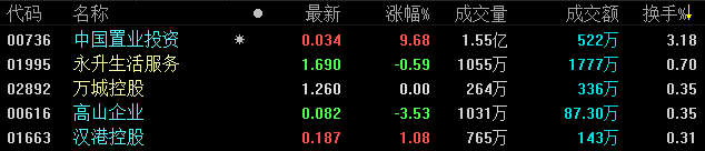 12月27日恒指收盘：跌0.73% 丰盛控股受实质债权人“错杀”临停-中国网地产