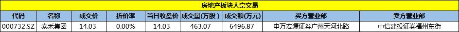 27日 泰禾集团发生1笔大宗交易 成交6496.87万元-中国网地产