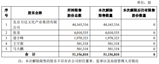 万达电影：5115.68万股限售股中止限售 并将于明年1月上市流通-中国网地产