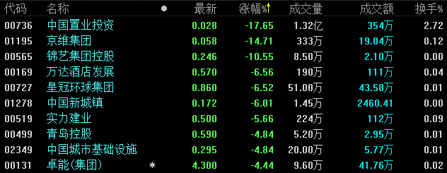 12月28日恒指收盘：涨0.1% 内房股普涨-中国网地产