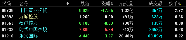 12月28日恒指收盘：涨0.1% 内房股普涨-中国网地产