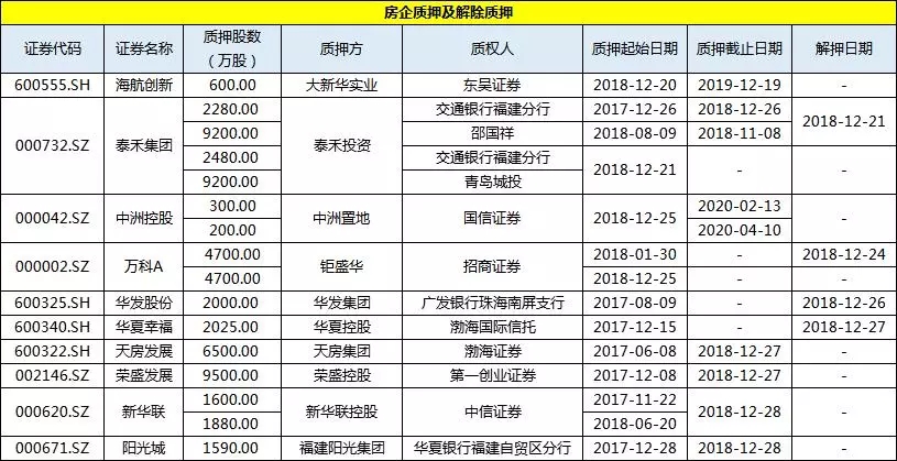简报丨上市房企一周投资融资速览（20181222-20181228）-中国网地产