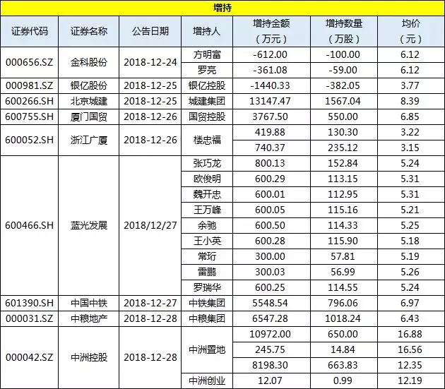 简报丨上市房企一周投资融资速览（20181222-20181228）-中国网地产